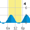 Squibnocket Point tide chart for Wednesday, February 4, 2026