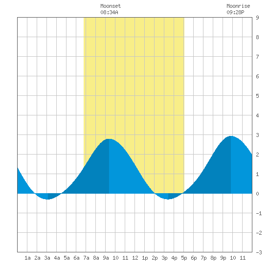 Squibnocket Point tide chart for Thursday, February 5, 2026