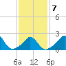 Squibnocket Point tide chart for Saturday, February 7, 2026