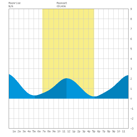Squibnocket Point tide chart for Sunday, February 8, 2026