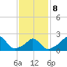 Squibnocket Point tide chart for Sunday, February 8, 2026