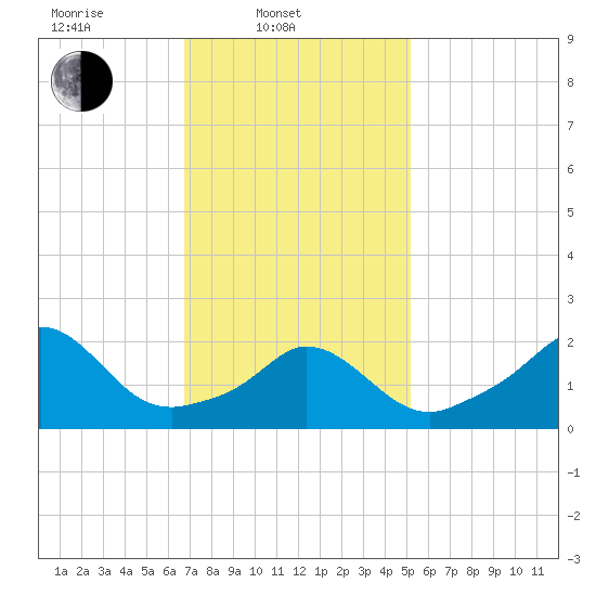 Squibnocket Point tide chart for Monday, February 9, 2026