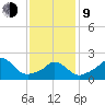 Squibnocket Point tide chart for Monday, February 9, 2026