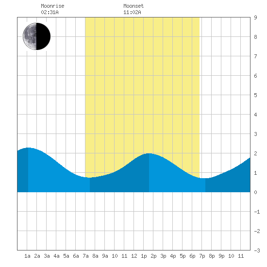 Squibnocket Point tide chart for Wednesday, March 11, 2026