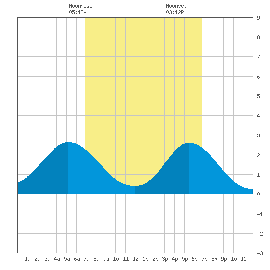 Squibnocket Point tide chart for Sunday, March 15, 2026