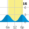 Squibnocket Point tide chart for Monday, March 16, 2026