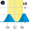 Squibnocket Point tide chart for Wednesday, March 18, 2026