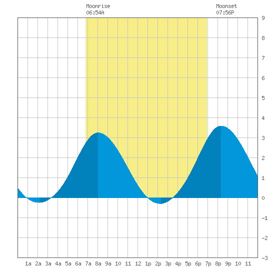 Squibnocket Point tide chart for Thursday, March 19, 2026