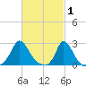 Squibnocket Point tide chart for Sunday, March 1, 2026