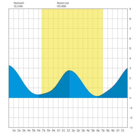 Squibnocket Point tide chart for Tuesday, March 24, 2026