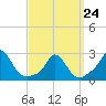 Squibnocket Point tide chart for Tuesday, March 24, 2026