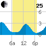 Squibnocket Point tide chart for Wednesday, March 25, 2026