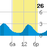 Squibnocket Point tide chart for Thursday, March 26, 2026