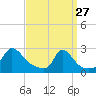 Squibnocket Point tide chart for Friday, March 27, 2026