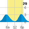 Squibnocket Point tide chart for Sunday, March 29, 2026