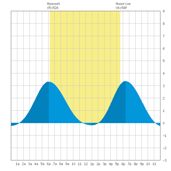 Squibnocket Point tide chart for Monday, March 2, 2026