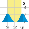 Squibnocket Point tide chart for Monday, March 2, 2026