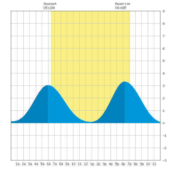 Squibnocket Point tide chart for Monday, March 30, 2026