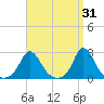 Squibnocket Point tide chart for Tuesday, March 31, 2026