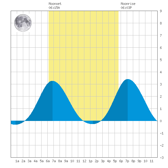 Squibnocket Point tide chart for Tuesday, March 3, 2026