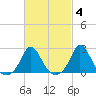 Squibnocket Point tide chart for Wednesday, March 4, 2026