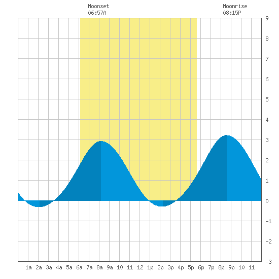 Squibnocket Point tide chart for Thursday, March 5, 2026