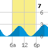 Squibnocket Point tide chart for Saturday, March 7, 2026