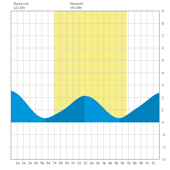 Squibnocket Point tide chart for Monday, March 9, 2026