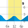 Squibnocket Point tide chart for Monday, March 9, 2026