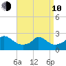 Squibnocket Point tide chart for Friday, April 10, 2026