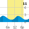 Squibnocket Point tide chart for Saturday, April 11, 2026