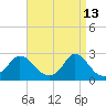 Squibnocket Point tide chart for Monday, April 13, 2026