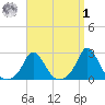 Squibnocket Point tide chart for Wednesday, April 1, 2026