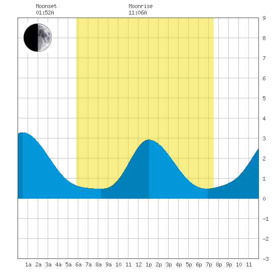 Squibnocket Point tide chart for Thursday, April 23, 2026