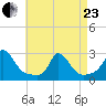 Squibnocket Point tide chart for Thursday, April 23, 2026