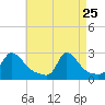Squibnocket Point tide chart for Saturday, April 25, 2026