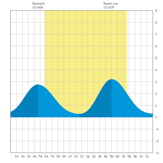 Squibnocket Point tide chart for Monday, April 27, 2026