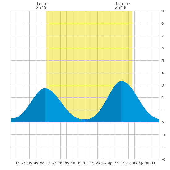 Squibnocket Point tide chart for Tuesday, April 28, 2026