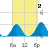 Squibnocket Point tide chart for Thursday, April 2, 2026
