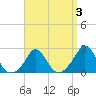 Squibnocket Point tide chart for Friday, April 3, 2026