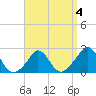 Squibnocket Point tide chart for Saturday, April 4, 2026