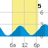 Squibnocket Point tide chart for Sunday, April 5, 2026