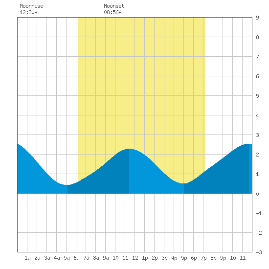 Squibnocket Point tide chart for Tuesday, April 7, 2026