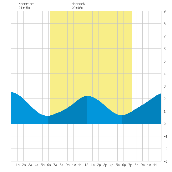 Squibnocket Point tide chart for Wednesday, April 8, 2026