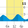 Squibnocket Point tide chart for Monday, May 11, 2026