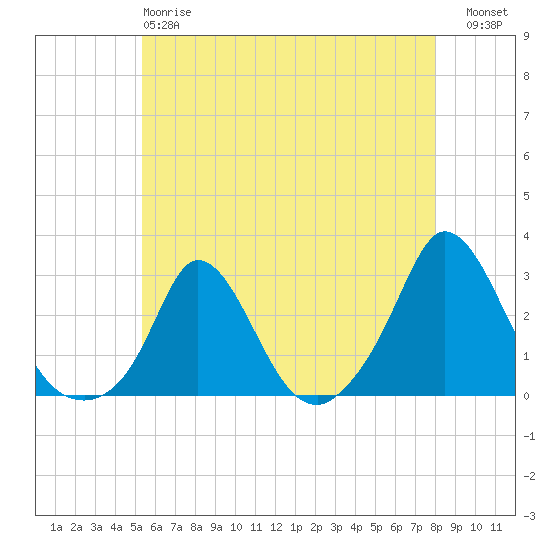 Squibnocket Point tide chart for Sunday, May 17, 2026