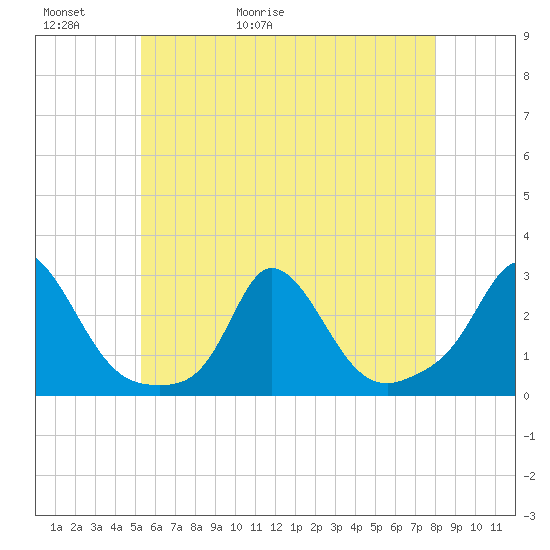 Squibnocket Point tide chart for Thursday, May 21, 2026