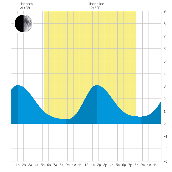 Squibnocket Point tide chart for Saturday, May 23, 2026