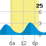Squibnocket Point tide chart for Monday, May 25, 2026