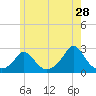 Squibnocket Point tide chart for Thursday, May 28, 2026